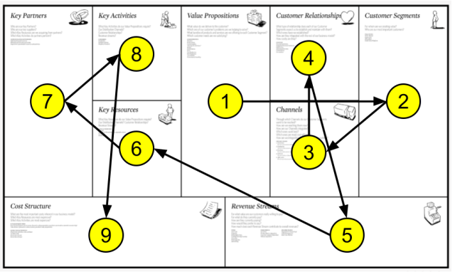 Image showing a the order in which you fill in a Business Model Canvas.