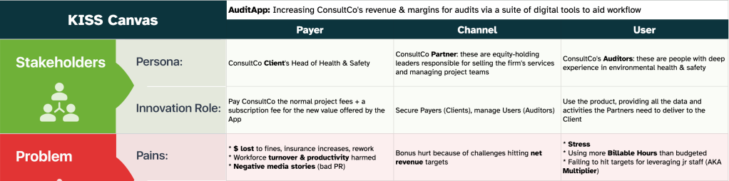 Zoomed in KISS Canvas showing the Payer, Channel, and User stakeholder columns.